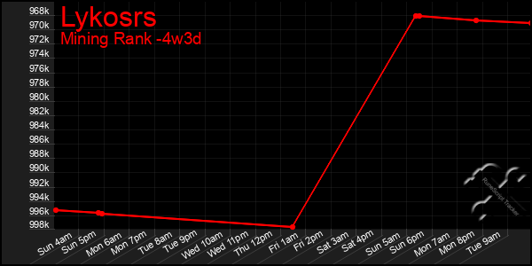 Last 31 Days Graph of Lykosrs