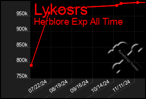 Total Graph of Lykosrs