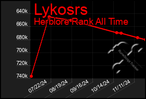 Total Graph of Lykosrs