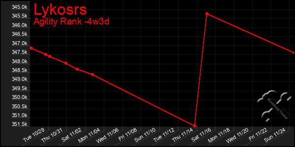 Last 31 Days Graph of Lykosrs