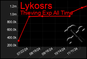 Total Graph of Lykosrs