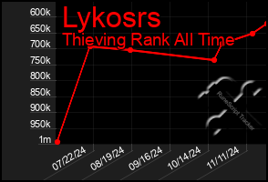 Total Graph of Lykosrs