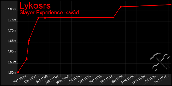 Last 31 Days Graph of Lykosrs