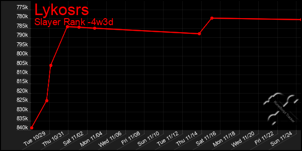 Last 31 Days Graph of Lykosrs