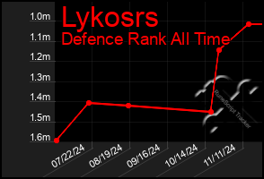 Total Graph of Lykosrs