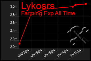 Total Graph of Lykosrs