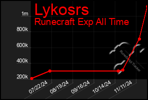 Total Graph of Lykosrs