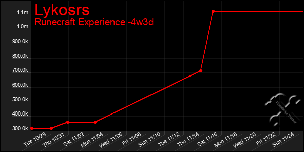 Last 31 Days Graph of Lykosrs