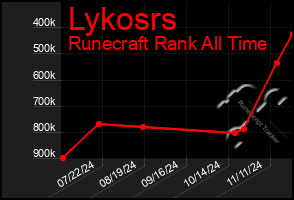 Total Graph of Lykosrs