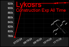 Total Graph of Lykosrs