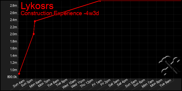 Last 31 Days Graph of Lykosrs