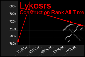 Total Graph of Lykosrs