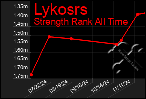 Total Graph of Lykosrs