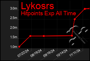 Total Graph of Lykosrs