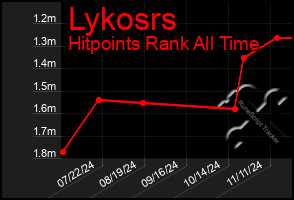 Total Graph of Lykosrs