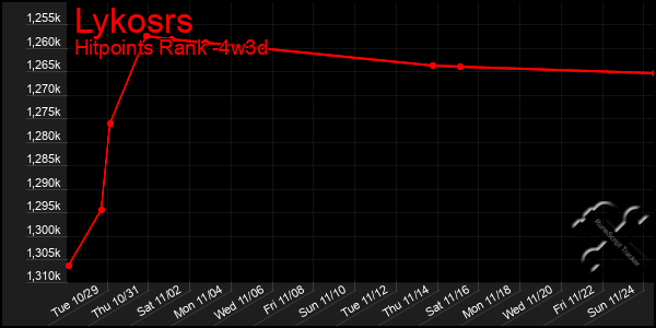 Last 31 Days Graph of Lykosrs