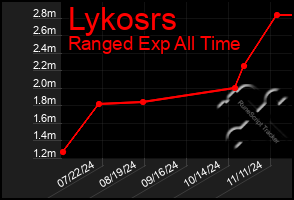 Total Graph of Lykosrs