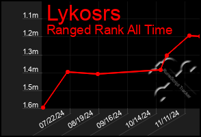 Total Graph of Lykosrs