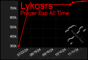 Total Graph of Lykosrs