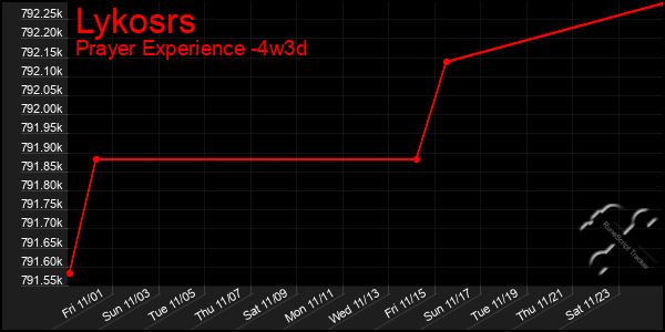 Last 31 Days Graph of Lykosrs