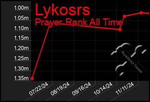 Total Graph of Lykosrs