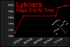 Total Graph of Lykosrs