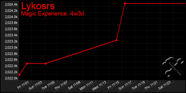 Last 31 Days Graph of Lykosrs