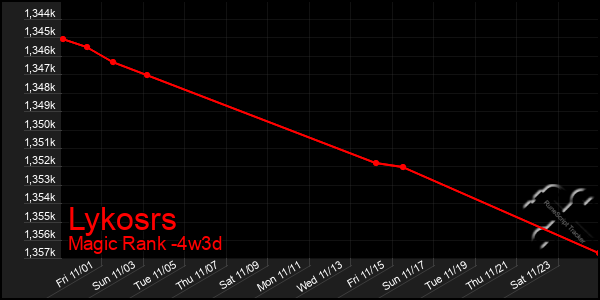 Last 31 Days Graph of Lykosrs