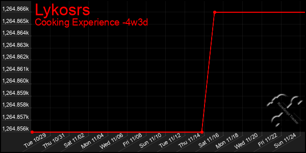 Last 31 Days Graph of Lykosrs