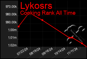 Total Graph of Lykosrs