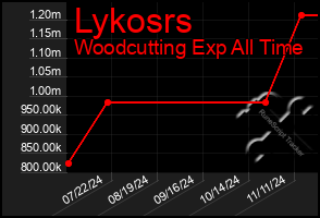 Total Graph of Lykosrs