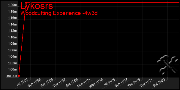 Last 31 Days Graph of Lykosrs