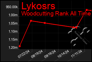 Total Graph of Lykosrs