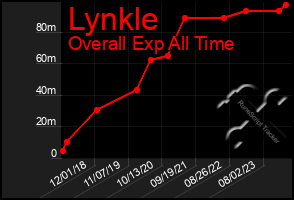 Total Graph of Lynkle