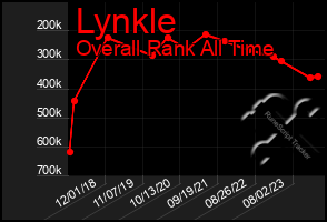 Total Graph of Lynkle