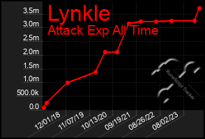Total Graph of Lynkle