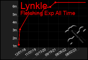 Total Graph of Lynkle