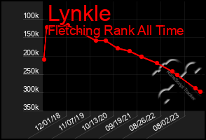 Total Graph of Lynkle