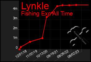 Total Graph of Lynkle
