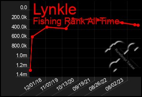 Total Graph of Lynkle