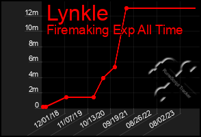 Total Graph of Lynkle
