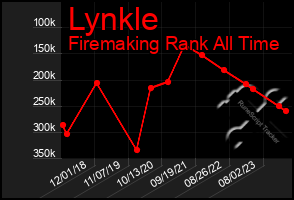 Total Graph of Lynkle