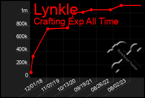 Total Graph of Lynkle