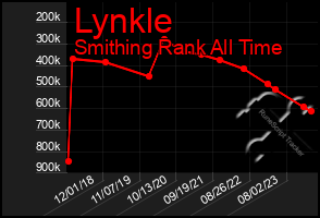 Total Graph of Lynkle