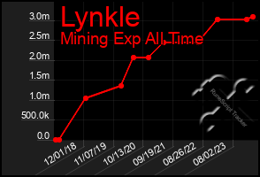 Total Graph of Lynkle