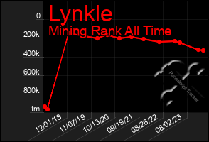 Total Graph of Lynkle