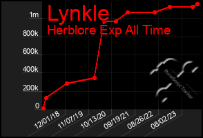 Total Graph of Lynkle