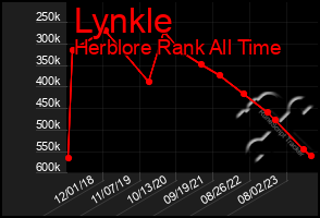 Total Graph of Lynkle