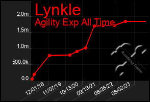 Total Graph of Lynkle