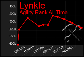 Total Graph of Lynkle